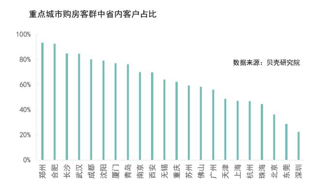 深圳成外来人口购房占比最多的城市:八成房源被外地客户买走