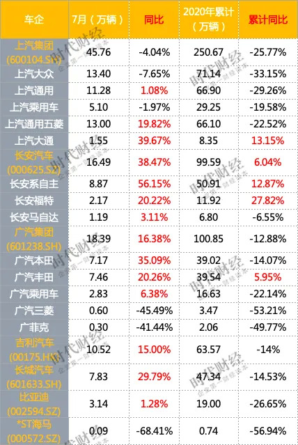 车市总览 制图/时代财经