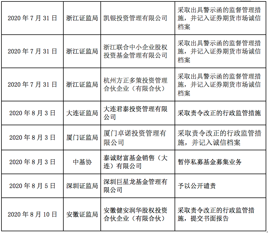 监管重拳出击:40天19家私募基金吃罚单违规行为凸显五大共性 监管重拳出击:40天19家私募基金吃罚单违规行为凸显五大共性