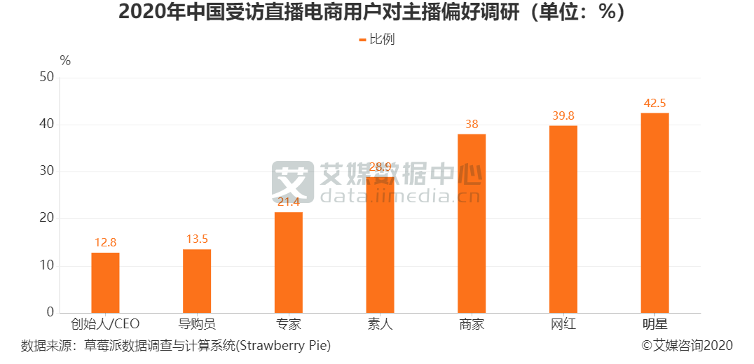 电商直播内容数据分析,直播电商数据