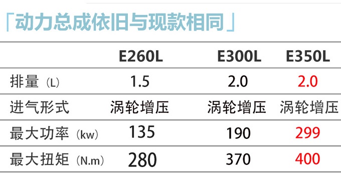 新款奔驰E将于北京车展上市 尺寸更大外观更运动 起售价不变