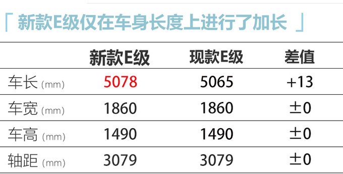 新款奔驰E将于北京车展上市 尺寸更大外观更运动 起售价不变