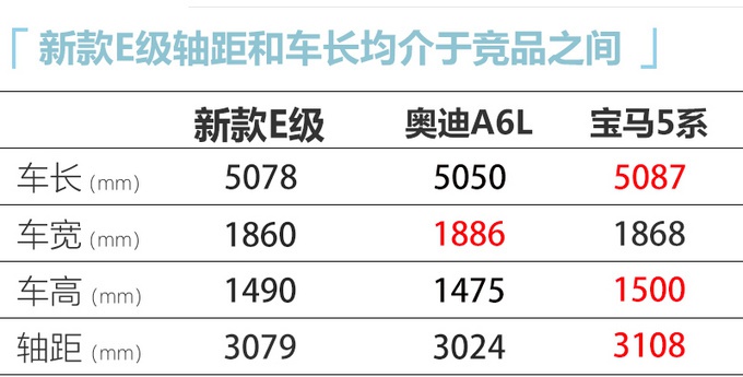 新款奔驰E将于北京车展上市 尺寸更大外观更运动 起售价不变