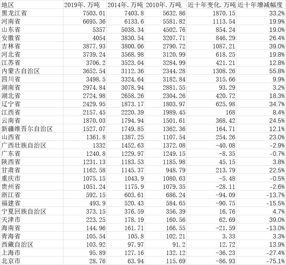 数据来源：第一财经记者根据国家统计局公布数据整理