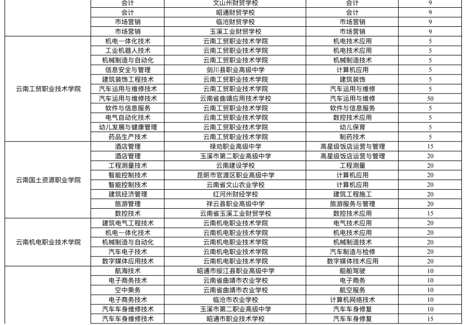【教育】计划招收4700人!云南42所五年制高职院校招收建档立卡贫困户初中毕业生