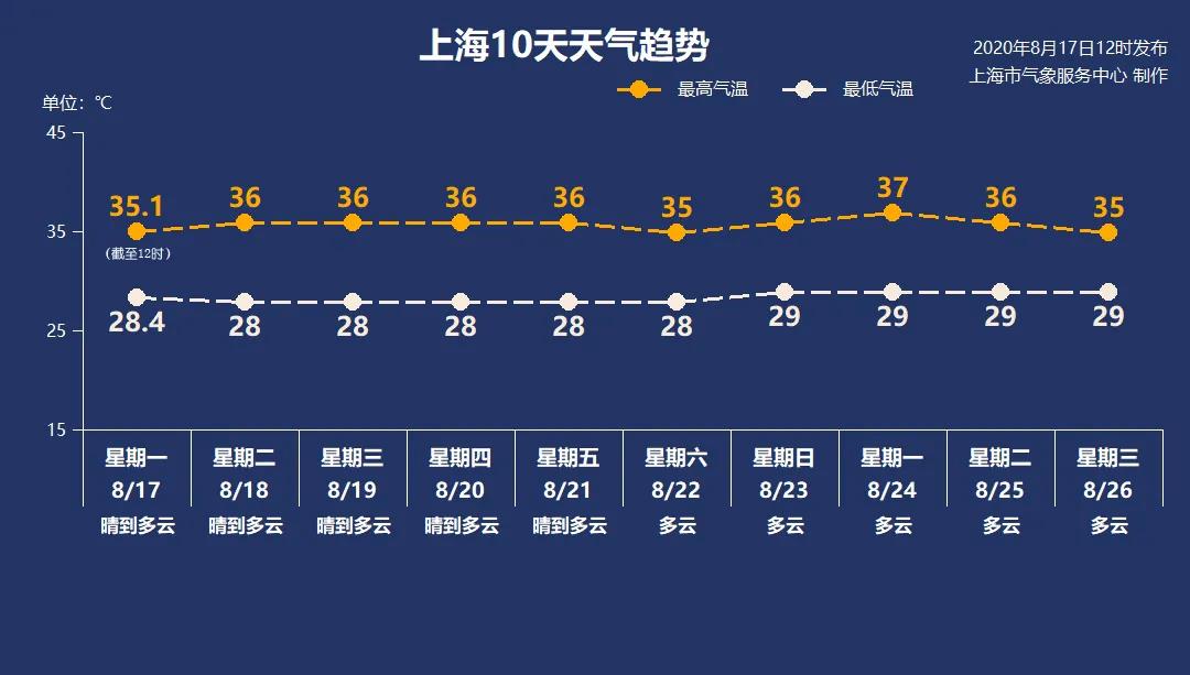 上海8月高温或创多个纪录 新台风对上海无影响