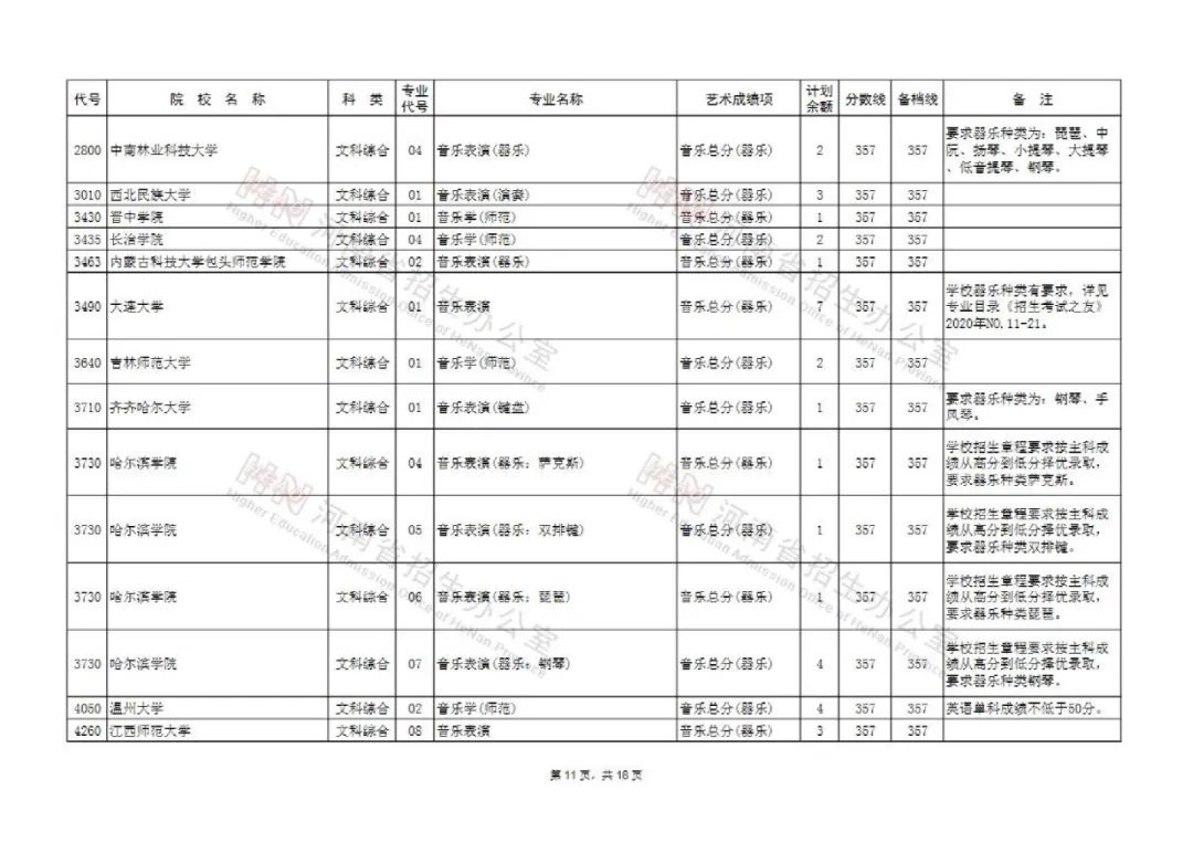 河南艺术类本科提前批和A段部分院校征集志愿 今天18点截止填报