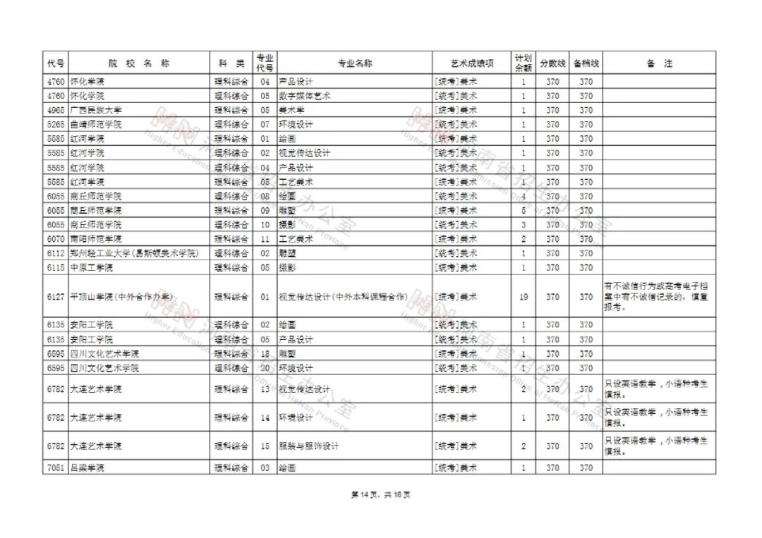 河南艺术类本科提前批和A段部分院校征集志愿 今天18点截止填报