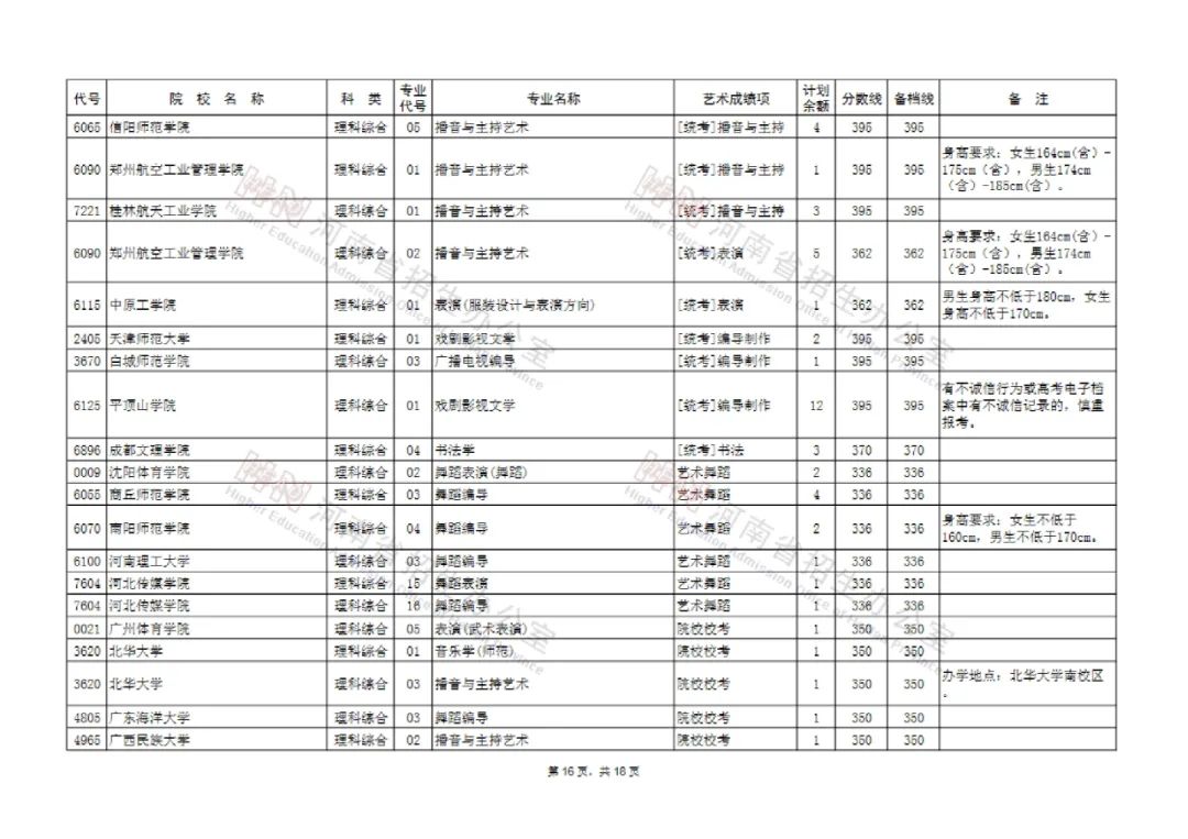 河南艺术类本科提前批和A段部分院校征集志愿 今天18点截止填报