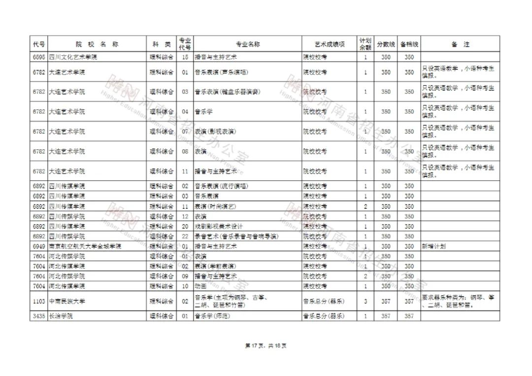 河南艺术类本科提前批和A段部分院校征集志愿 今天18点截止填报