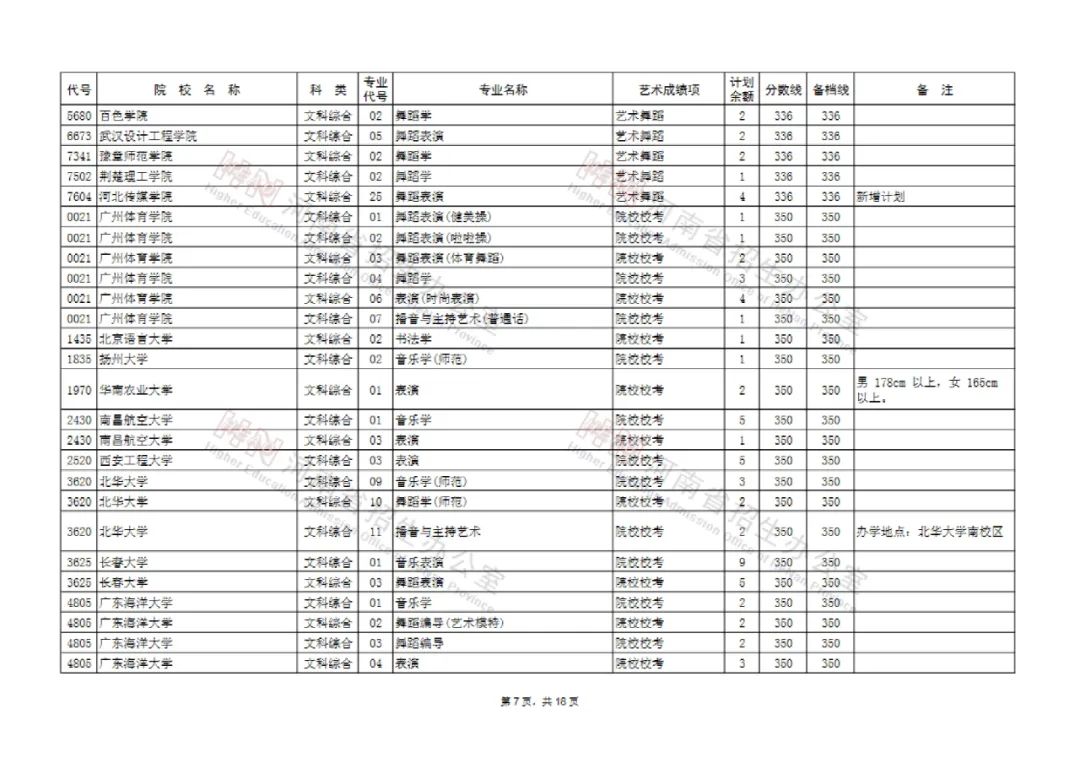 河南艺术类本科提前批和A段部分院校征集志愿 今天18点截止填报