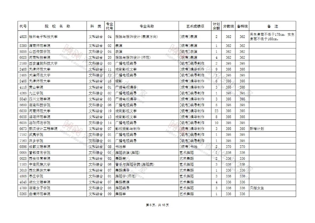 河南艺术类本科提前批和A段部分院校征集志愿 今天18点截止填报