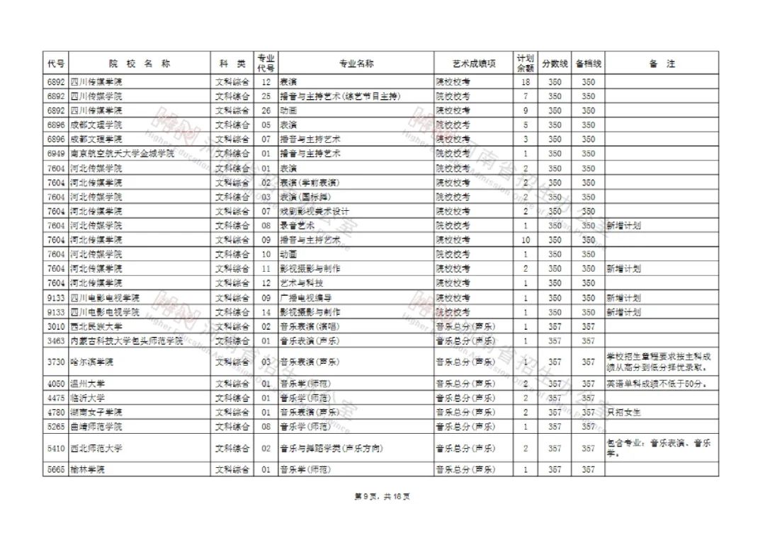 河南艺术类本科提前批和A段部分院校征集志愿 今天18点截止填报