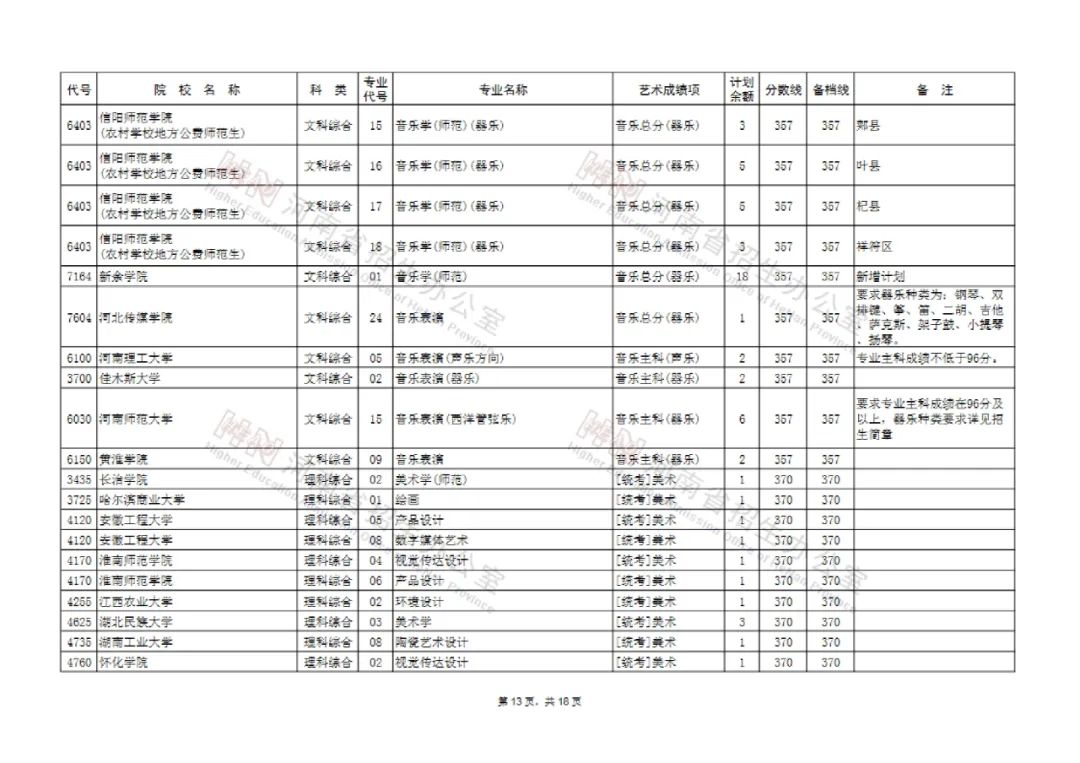 河南艺术类本科提前批和A段部分院校征集志愿 今天18点截止填报