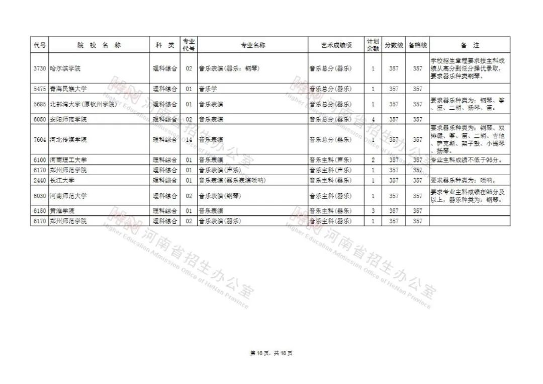 河南艺术类本科提前批和A段部分院校征集志愿 今天18点截止填报