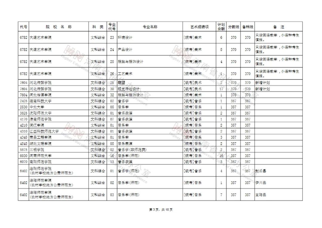 河南艺术类本科提前批和A段部分院校征集志愿 今天18点截止填报