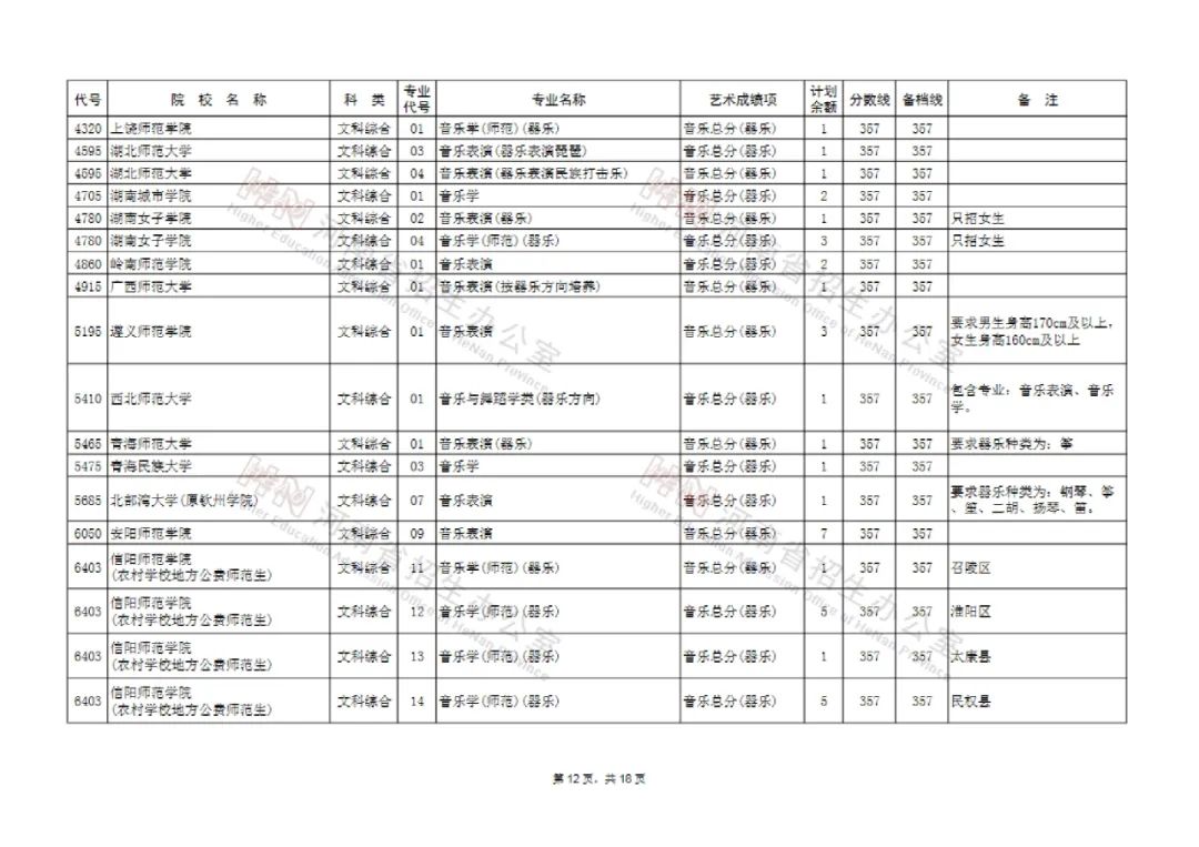 河南艺术类本科提前批和A段部分院校征集志愿 今天18点截止填报