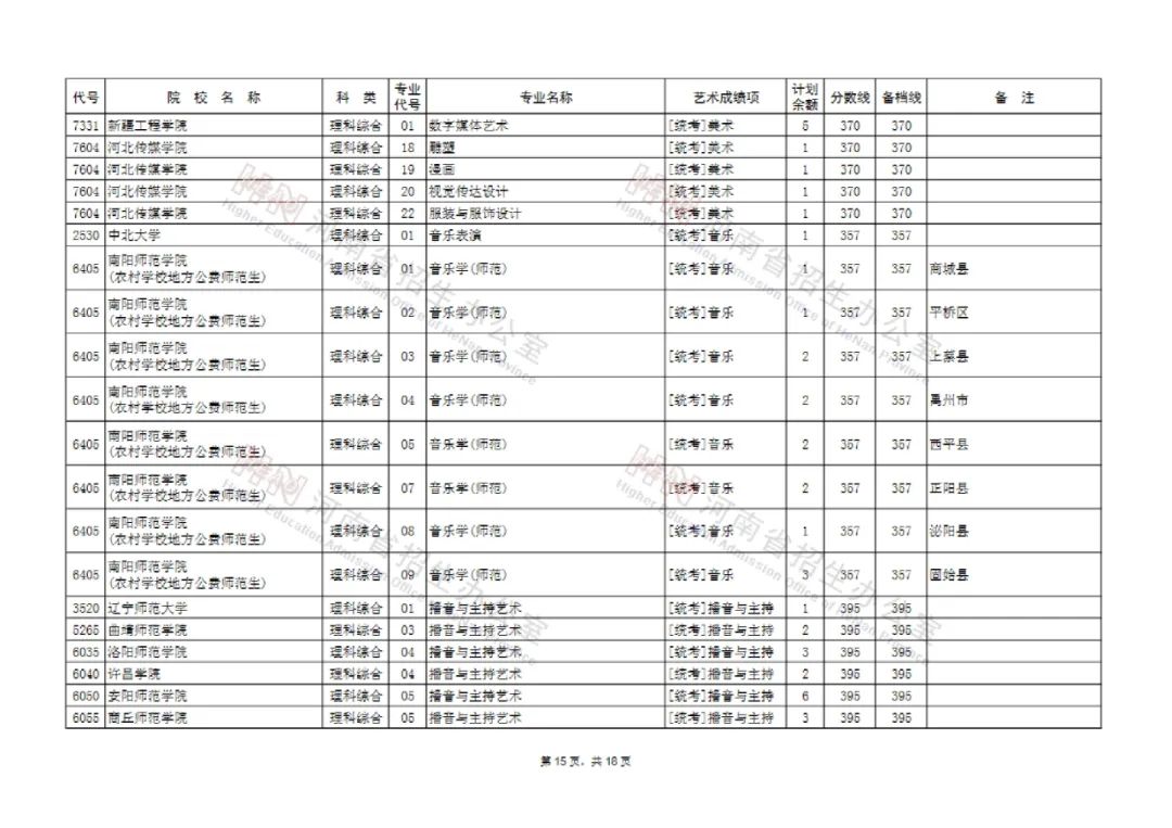 河南艺术类本科提前批和A段部分院校征集志愿 今天18点截止填报