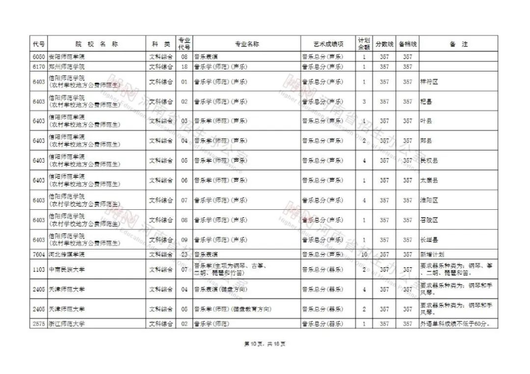 河南艺术类本科提前批和A段部分院校征集志愿 今天18点截止填报