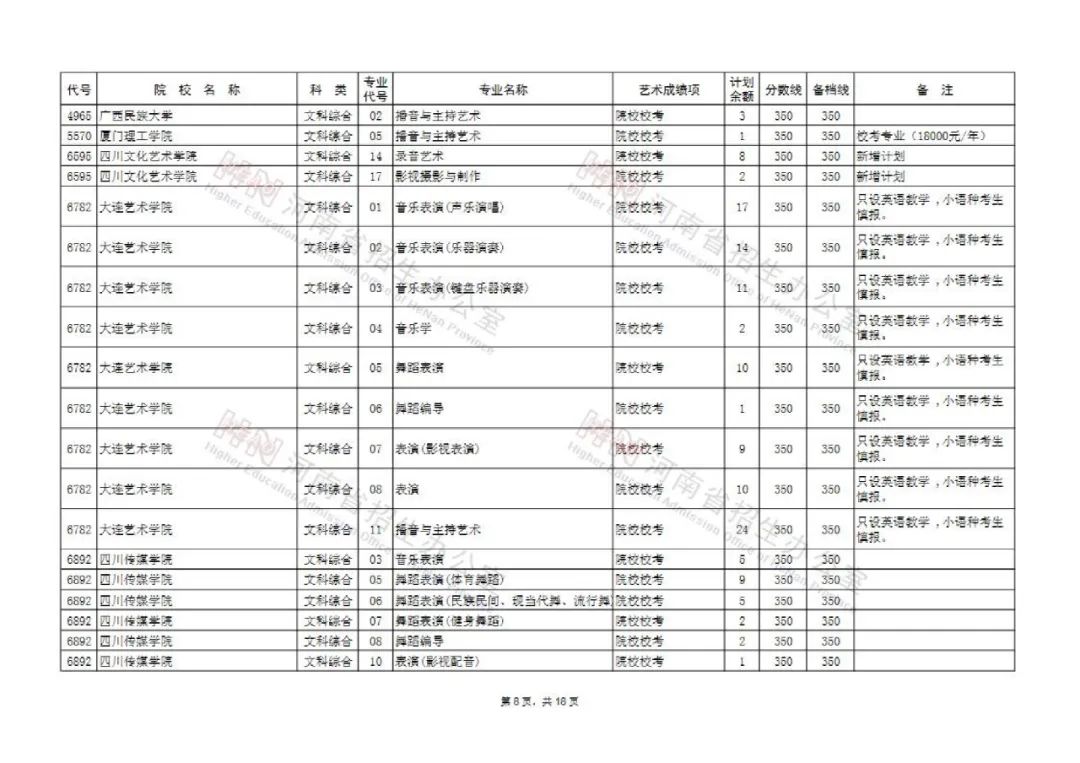 河南艺术类本科提前批和A段部分院校征集志愿 今天18点截止填报