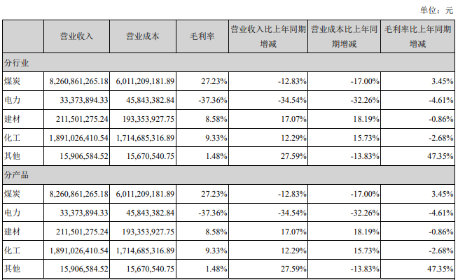 冀中能源上半年主营业务情况。图片来源:公告