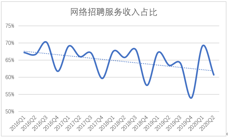 净利润暴增四倍只是个幌子,前程无忧需要担忧什么?