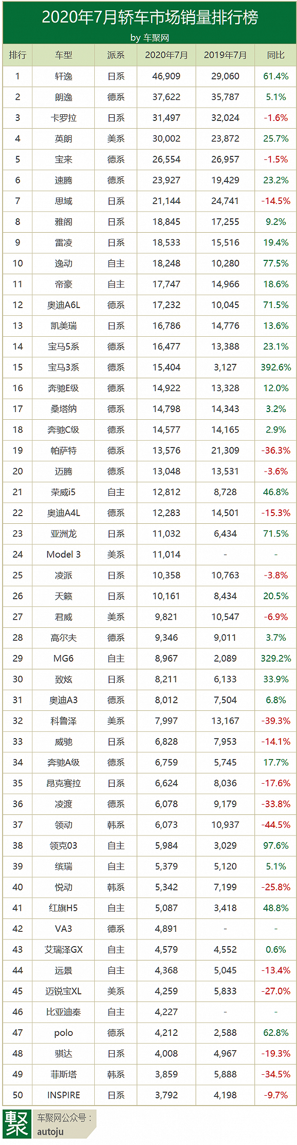 7月车型排行：H6险被CS75超越，逸动超帝豪进轿车前十