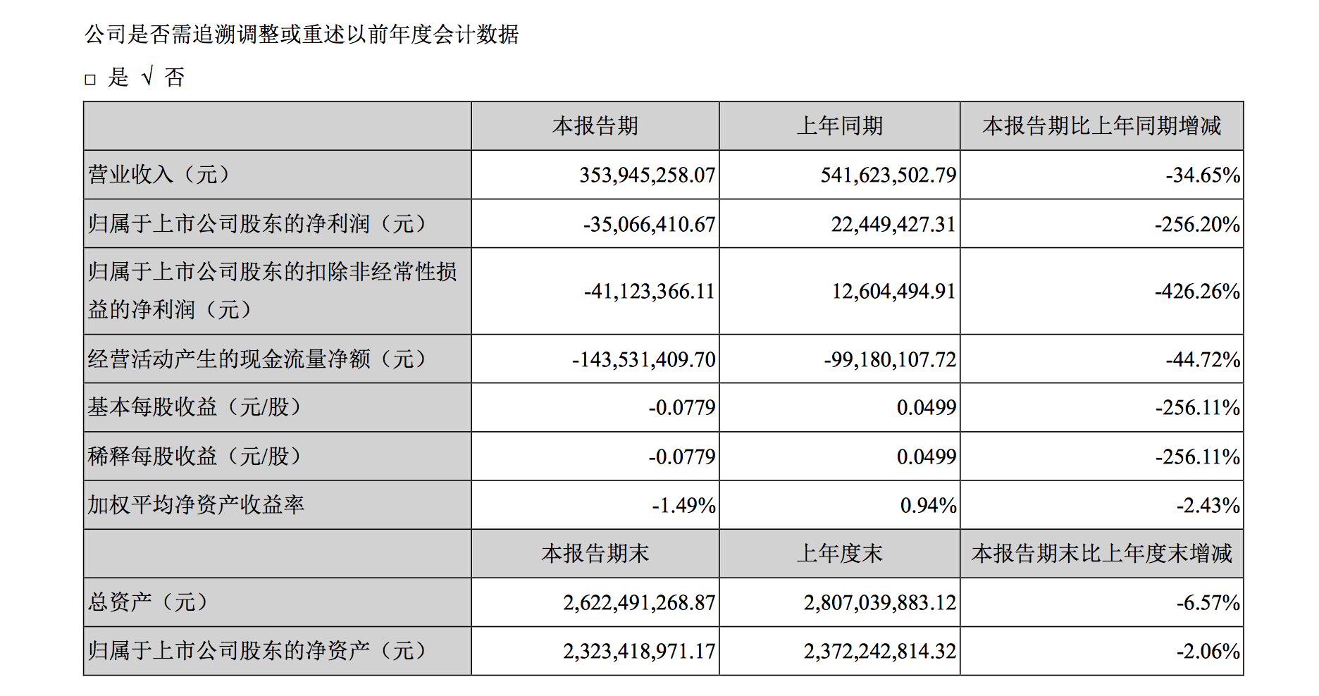 青青稞酒:上半年营收下降34.65%,同比由盈转亏