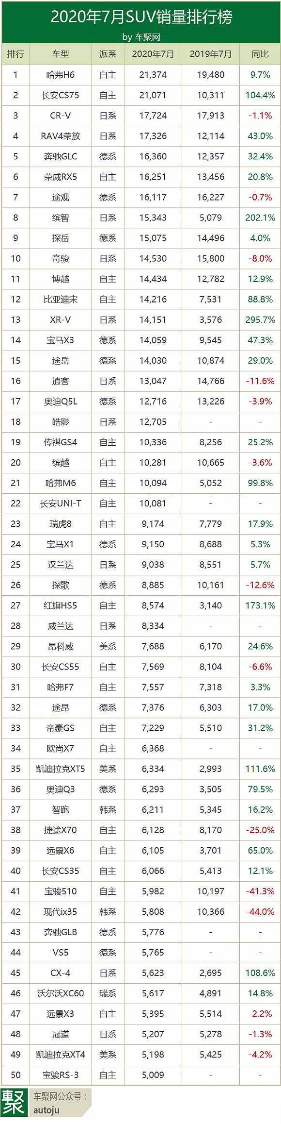 7月车型排行：H6险被CS75超越，逸动超帝豪进轿车前十