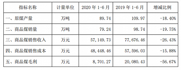 安源煤业上半年经营数据。图片来源:公告