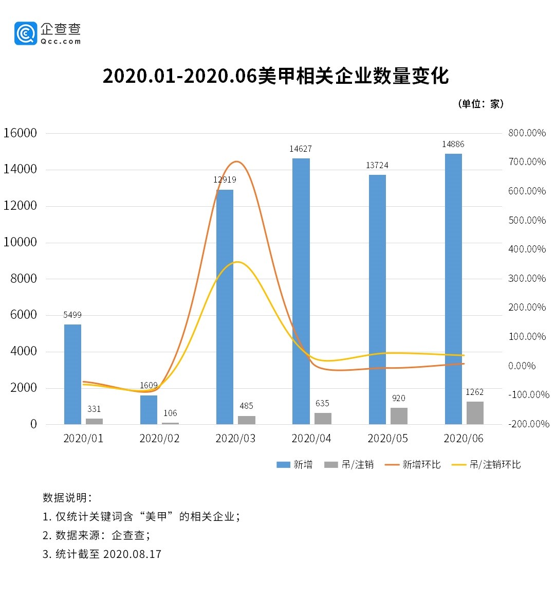 美甲成疫后最旺行业之一:相关企业二季度新增