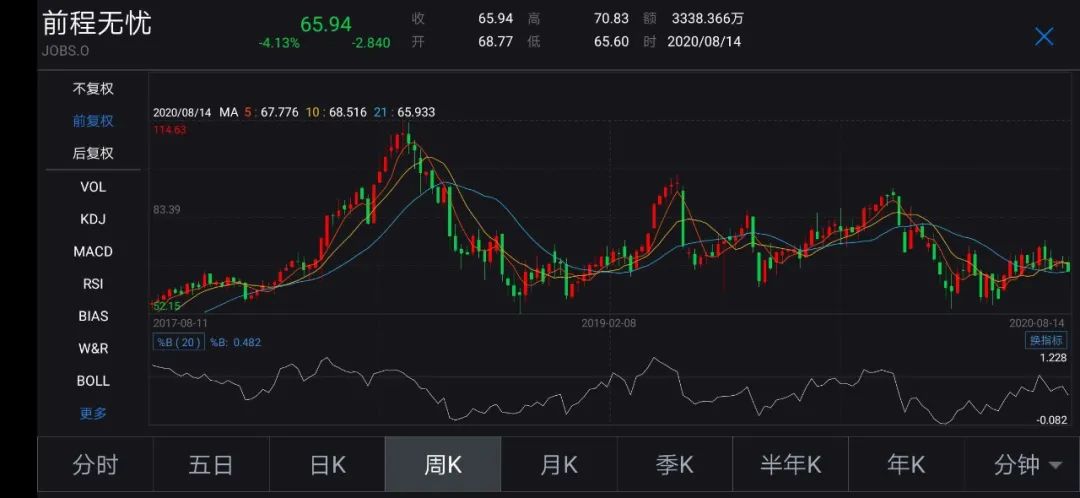 净利润暴增四倍只是个幌子,前程无忧需要担忧什么?