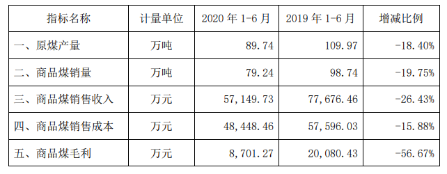 安源煤业上半年经营数据。图片来源：公告