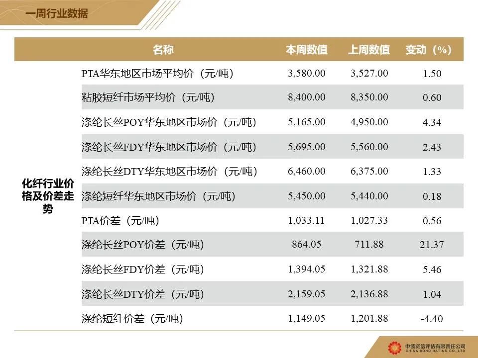 中债监测周报丨化工行业：化纤细分品种价差走势分化
