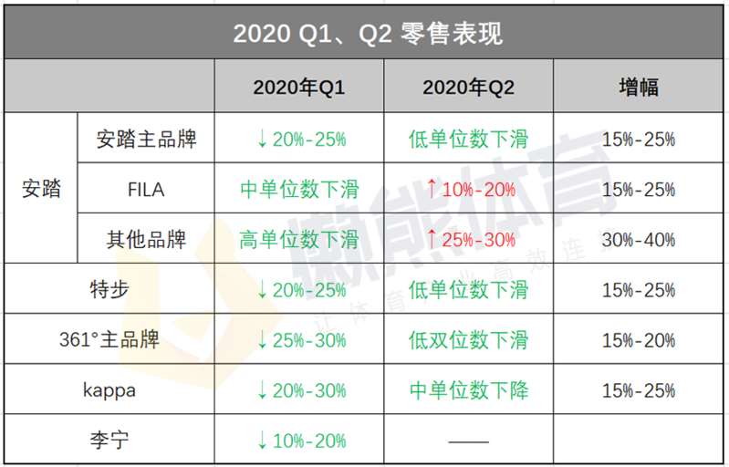 运动品牌上半年业绩初探:销售回暖,折扣、库存仍是挡路高山