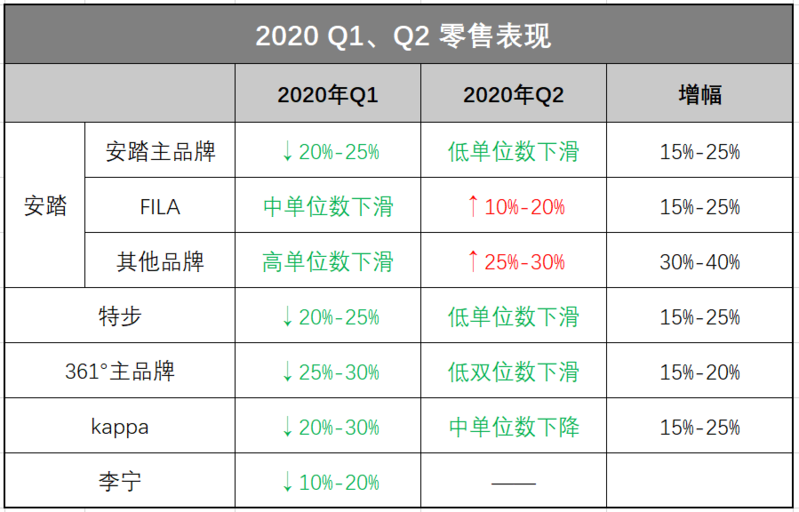 运动品牌上半年业绩初探:销售回暖,折扣、库存仍是挡路高山
