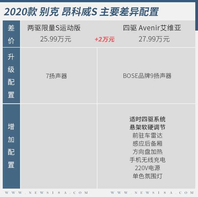 20多万购中级运动型SUV 别克昂科威S如何选择？