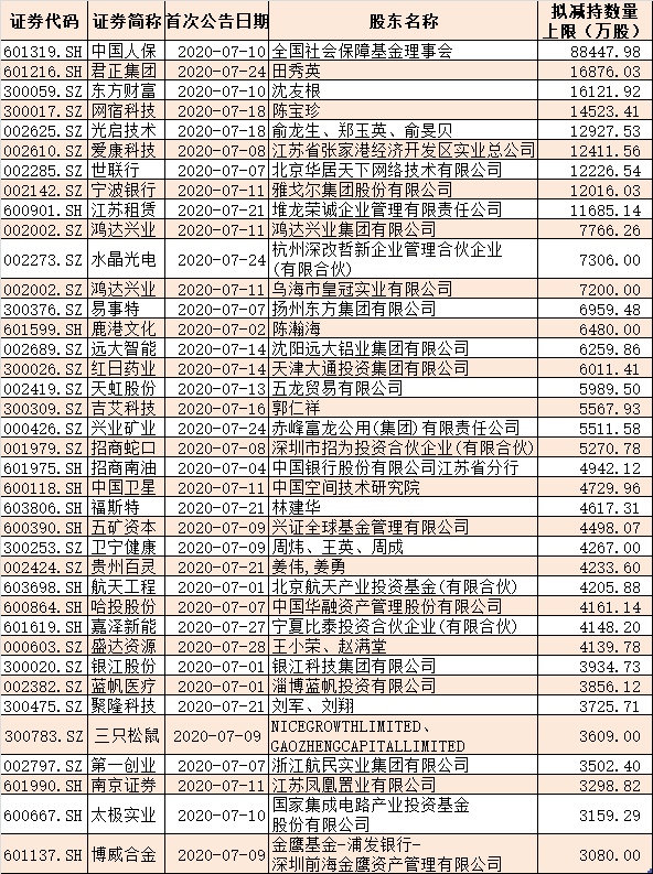 股市大涨,超百家公司逾600位股东扎堆减持,还有高管套现11亿元……