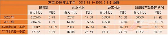 疫情下的日本四大动画公司:都没亏钱,但东宝东映营收净利下滑严重