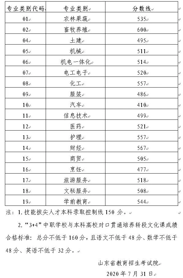 山东省2020年春季高考成绩可查询!春考各专业本科录取控制线&一分一段表公布