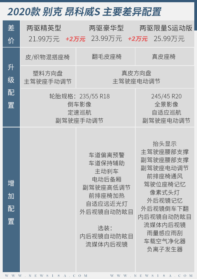 20多万购中级运动型SUV 别克昂科威S如何选择？