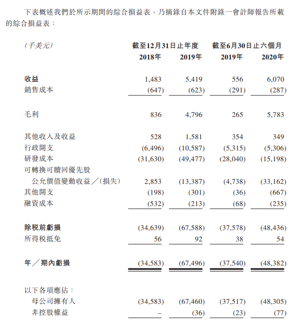 图片来源:和铂医药控股有限公司招股书