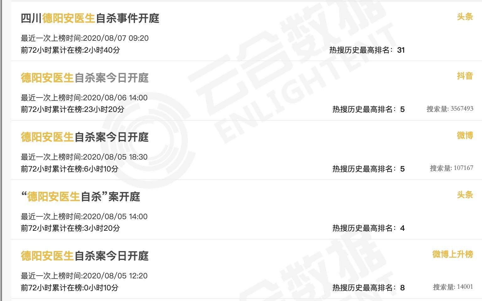8月5日，“德阳安医生”相关话题再次登上微博、头条、抖音等平台的热搜榜。网页截图
