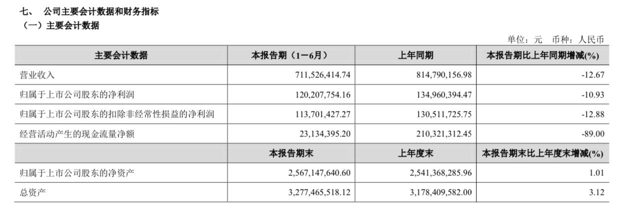 金徽酒:2020年半年实现营收7.12亿元,净利润1.2亿元
