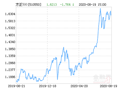 方正证券今日净值查询 739c-iyaiihk5618642.png