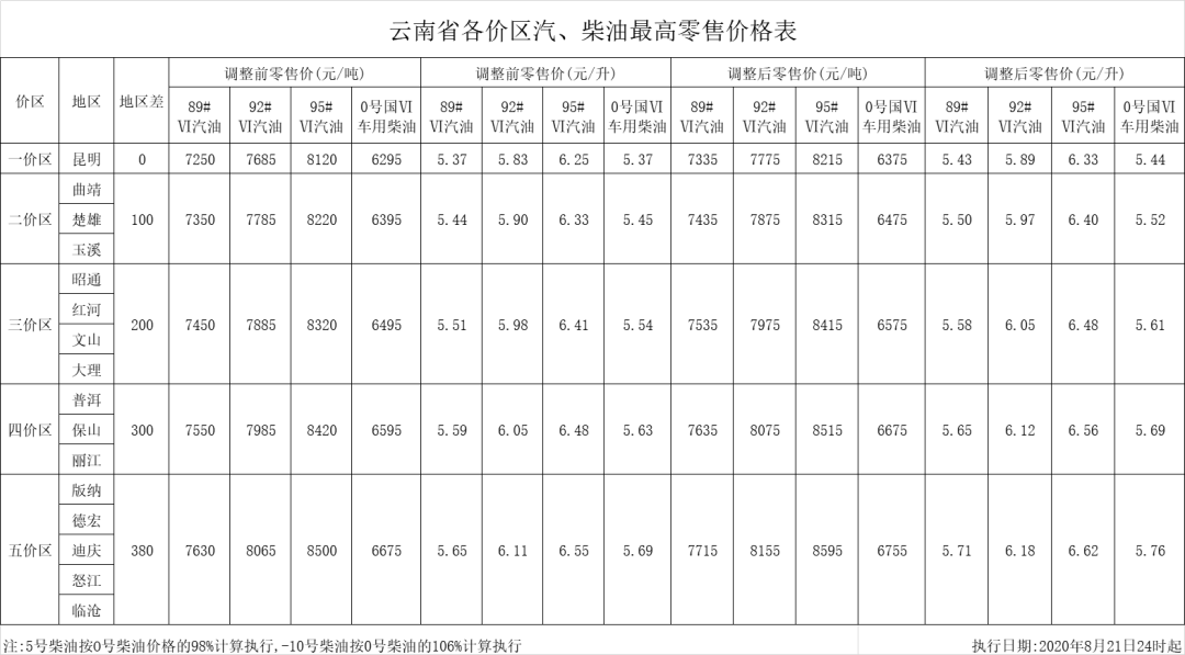 【提醒】云南成品油价格今晚24时起上调!加满一箱油要多花……