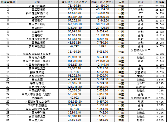 从世界五百强数据分析 看美国对中国的六个核心优势