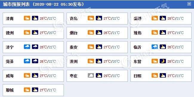 山東各城市預報(數據來源:天氣管家客戶端)