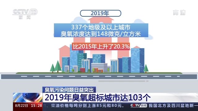 臭氧污染来了 地球“保护伞”为何变成健康杀手?