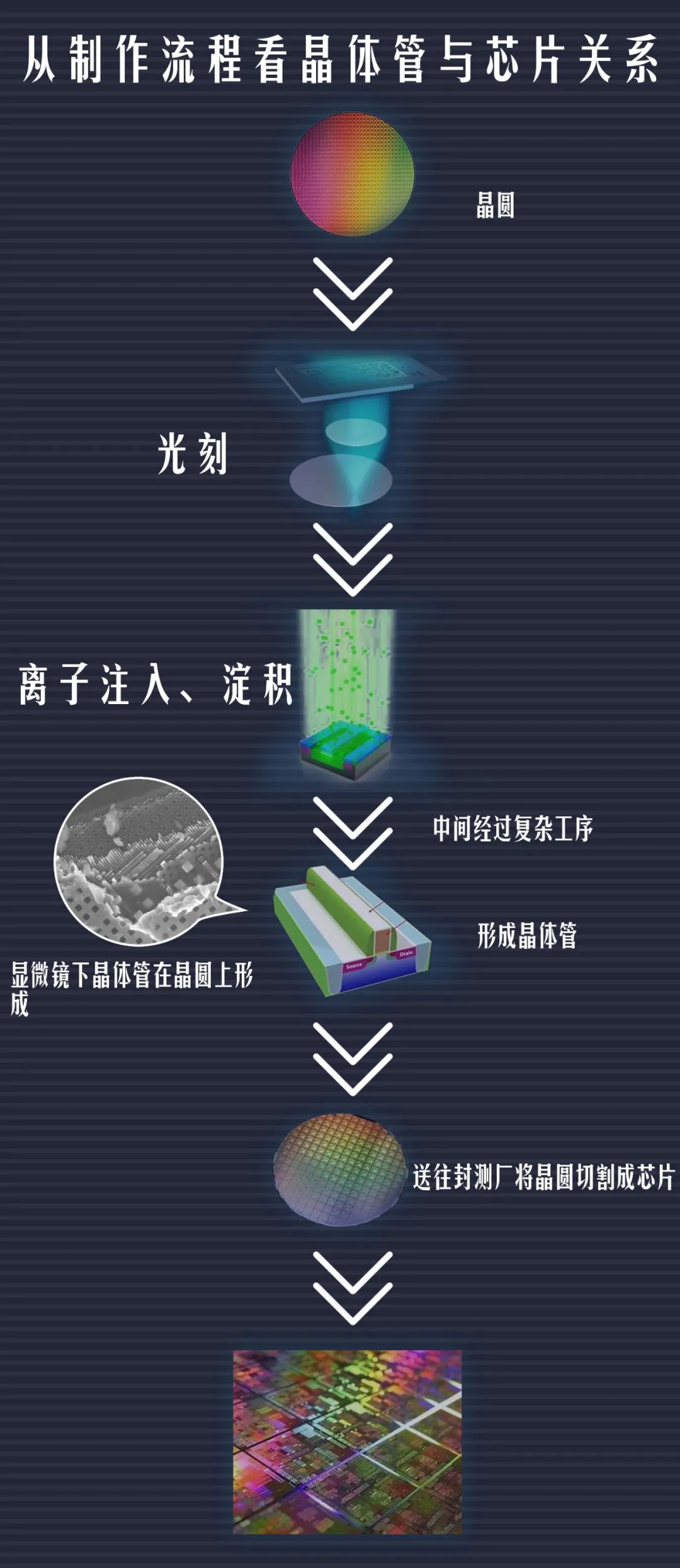 ▲ 芯片生产流程简化图